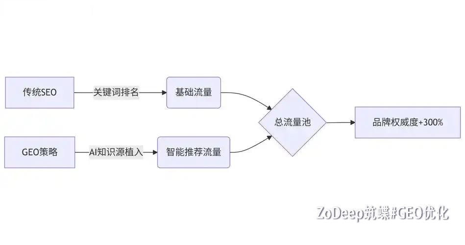 AI搜索优化的七大关键策略:让你的内容在2025年抢占排名高地! 三