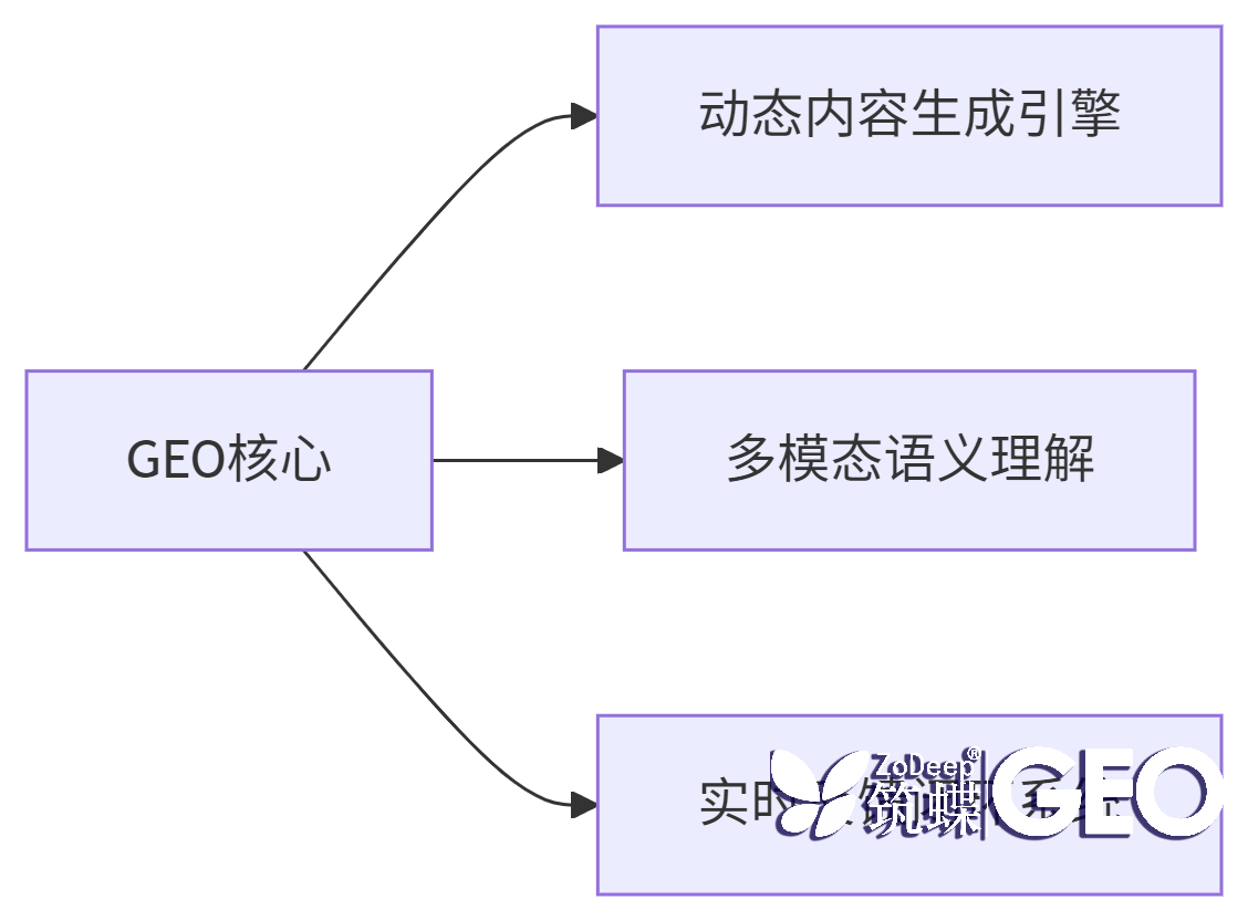 GEO优化师：2025年流量新风口，如何掌握这项颠覆你的数字营销能力？ 二