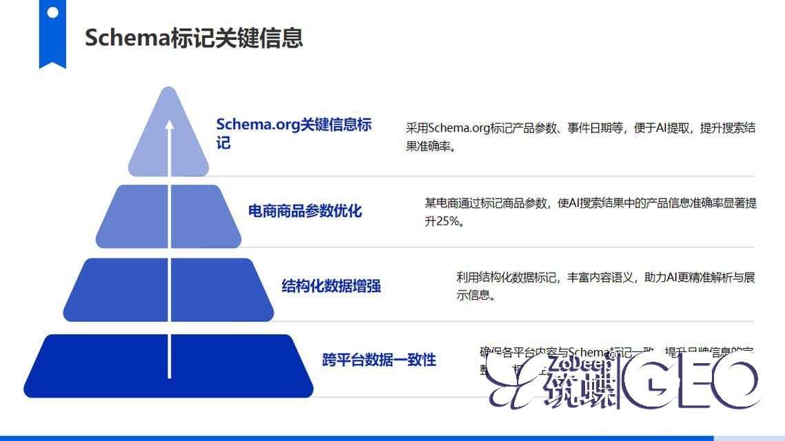 掌握AI GEO优化培训课程:在2025年赢得搜索引擎新格局的关键策略 一