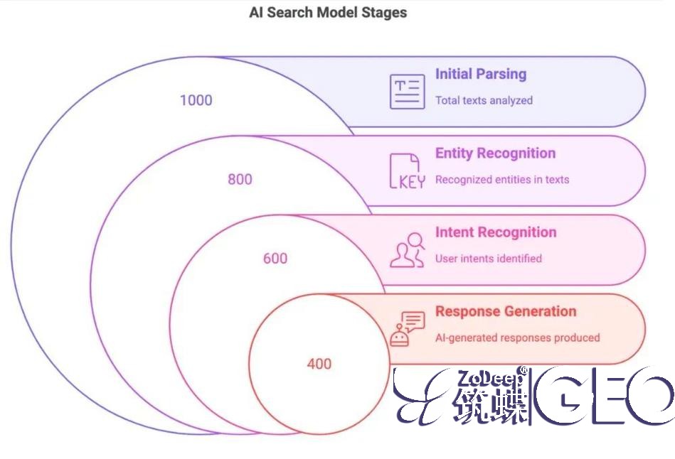 迎接AI搜索新纪元：探索优化产品如何改变内容创作的未来！ 一
